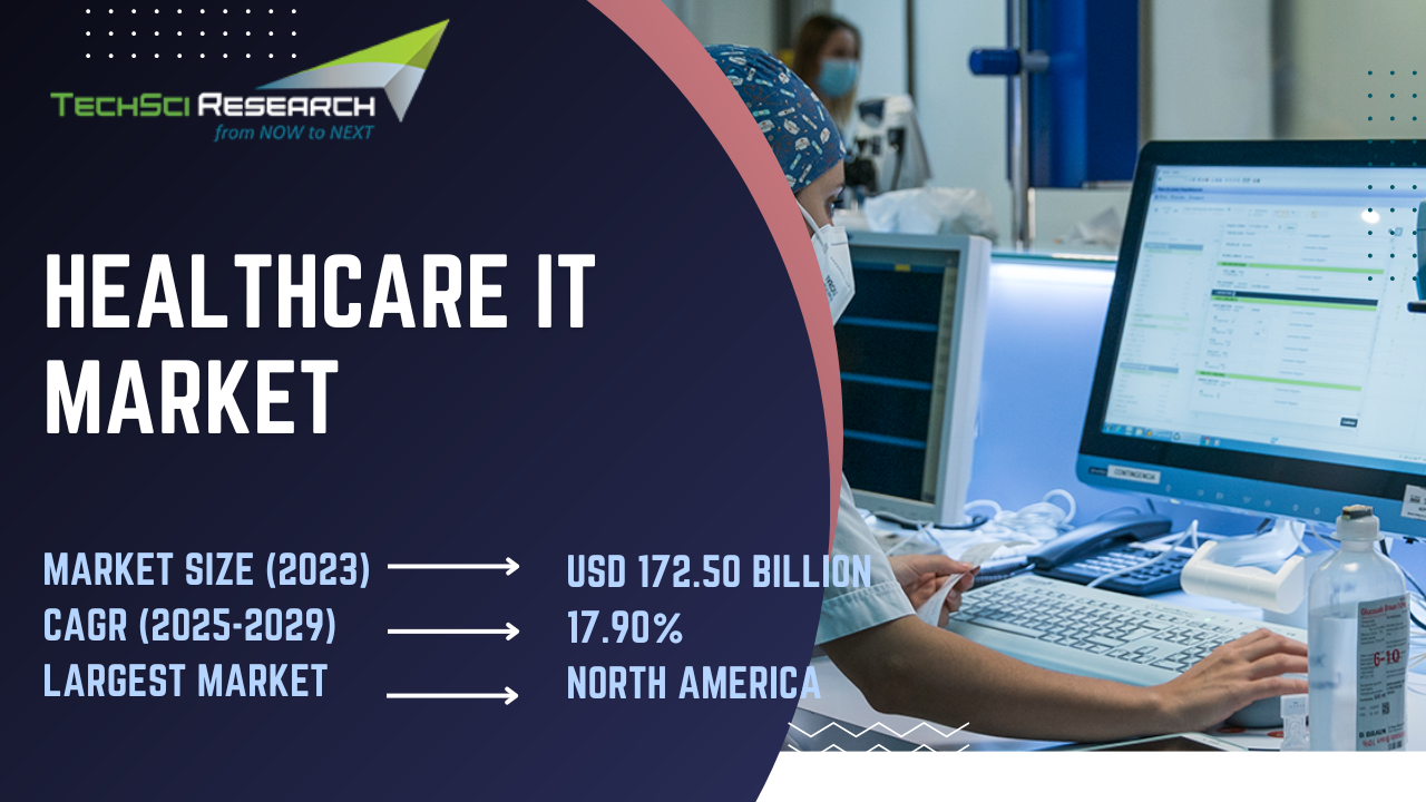 Healthcare IT Market [2028] Outlook - Navigating Opportunities and Challenges Insights by TechSci Research